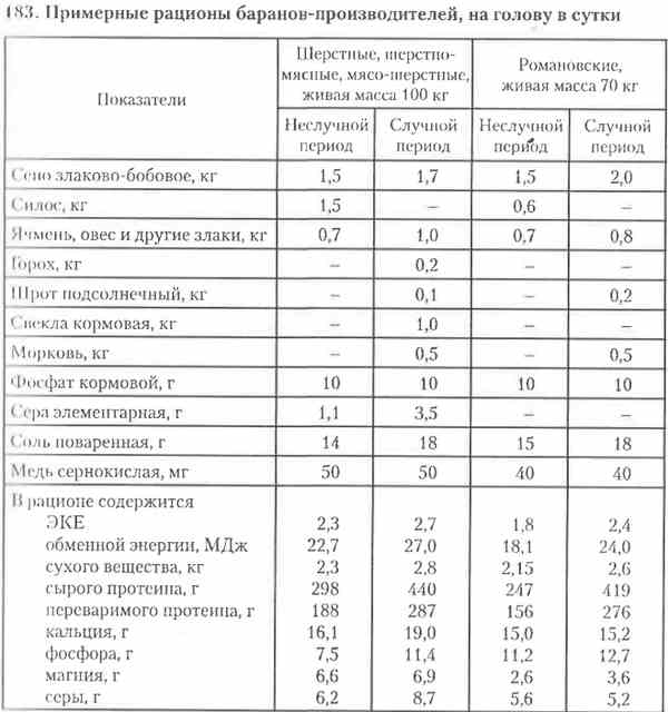 Корма, рационы и техника кормления. - student2.ru