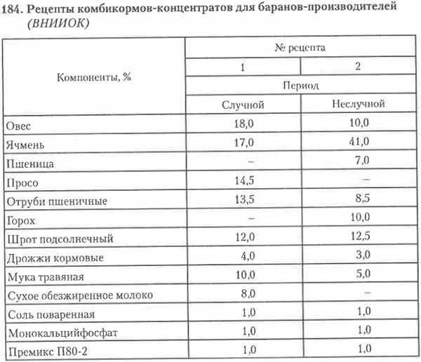 Корма, рационы и техника кормления. - student2.ru