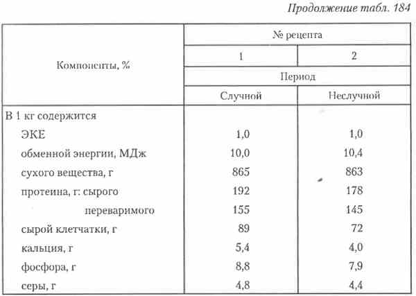 Корма, рационы и техника кормления. - student2.ru