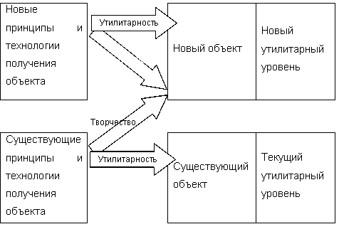 Креативные способности современного человека - student2.ru