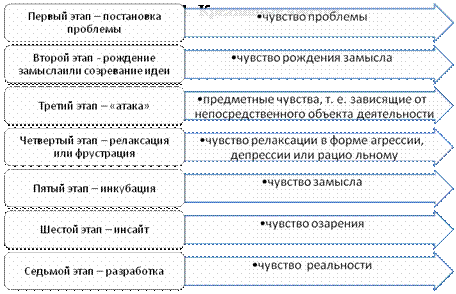 Креативные способности современного человека - student2.ru