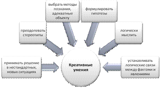 Креативные способности современного человека - student2.ru