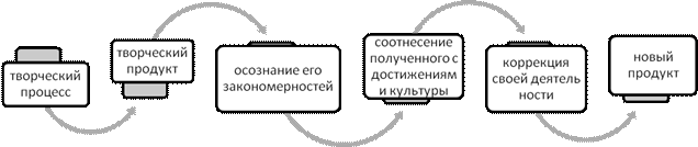 Креативные способности современного человека - student2.ru