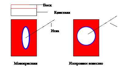 Любая плоскость, проходящая через оптическую ось. называется главным сечением или главной плоскостью кристалла - student2.ru