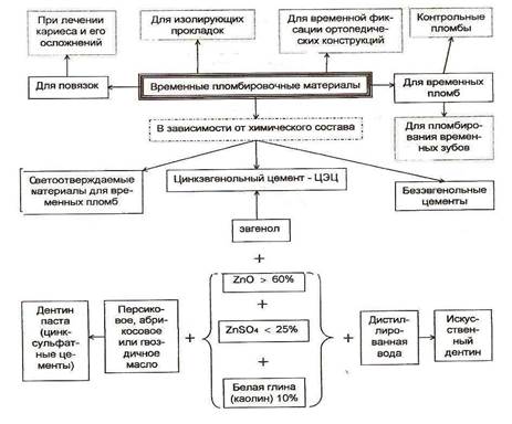 Материалы для повязок и временных пломб - student2.ru