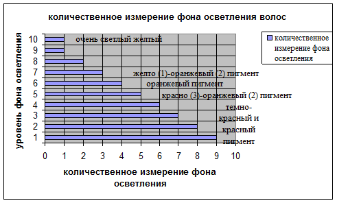 Метод измерения степени осветления и интенсивности окрашивания волос - student2.ru