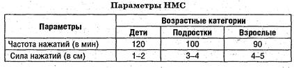 Наружный массаж сердца. Искусственная вентиляция лёгких - student2.ru