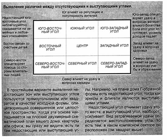 Определение различных зон вашего дома - student2.ru