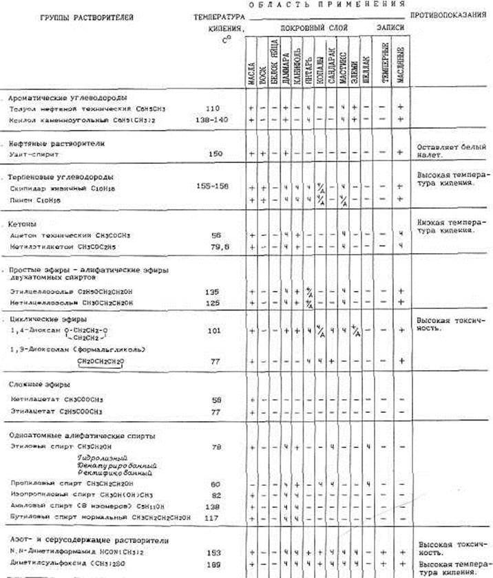 Группы органических растворителей