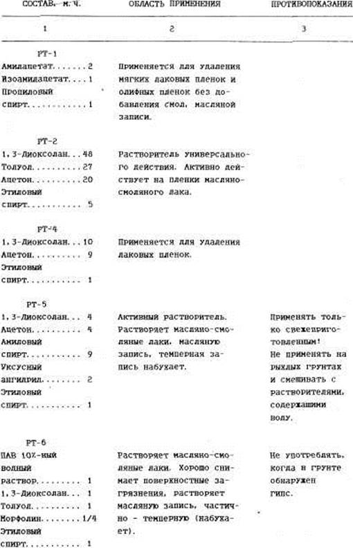 Органические растворители, применяемые для удаления старого покровного слоя и записей - student2.ru