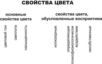 Основные свойства цвета - student2.ru