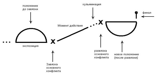 основные элементы драматургической композиции - student2.ru