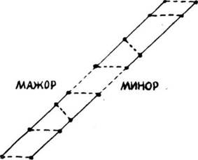 Перцептуальная динамика музыкального выражения - student2.ru