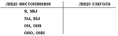 понятие о глаголе как части речи - student2.ru