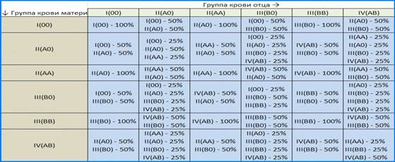 Правила наследования группы крови: мать(0), ребенок-(АО). Какую группу крови должен иметь отец? - student2.ru