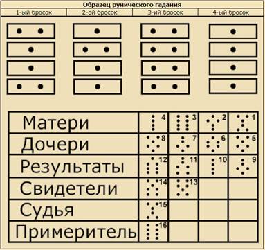 Предсказания и Гадание на рунах. Магические приспособления. - student2.ru