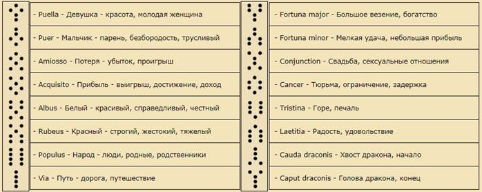 Предсказания и Гадание на рунах. Магические приспособления. - student2.ru