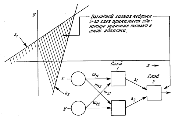 Преодоление ограничения линейной разделимости - student2.ru