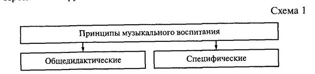 Принцип направленности музыкального воспитания на развитие личности - student2.ru