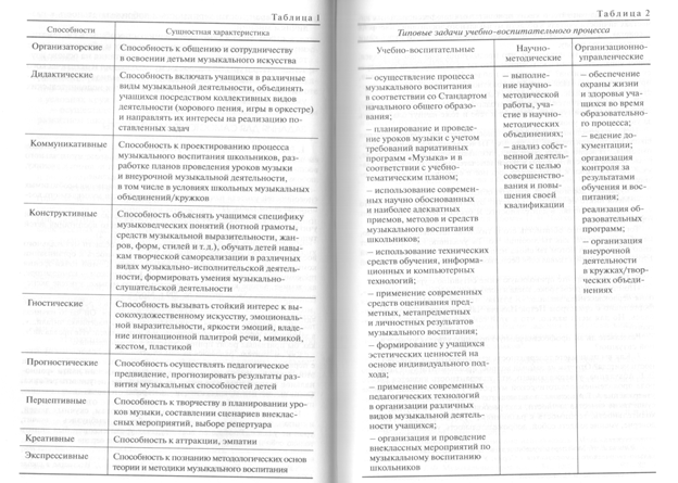 Профессиональные компетенции учителя начальных классов в области музыкального воспитания младших школьников - student2.ru