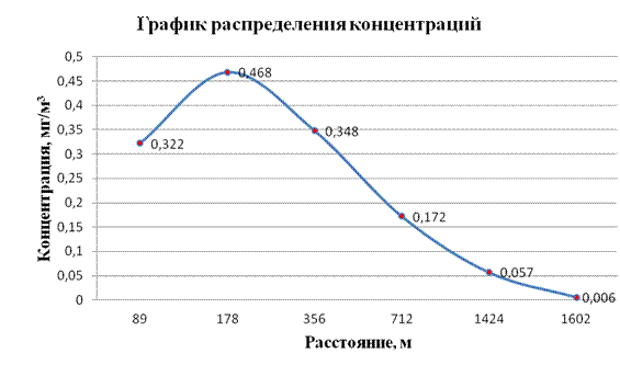 Расчет рассеивания холодных выбросов вредных веществ в атмосфере - student2.ru