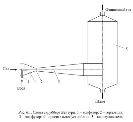 Расчет скруббера Вентури - student2.ru