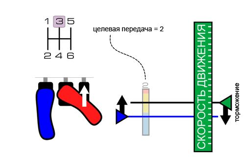 Распространенная ошибка при обучении торможению левой ногой - student2.ru