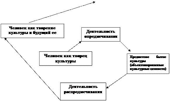 Раздел первый. Культурное наследование: сущность, объекты, механизм - student2.ru