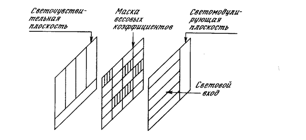 Сети Хопфилда на базе электронно-оптических матричных умножителей - student2.ru