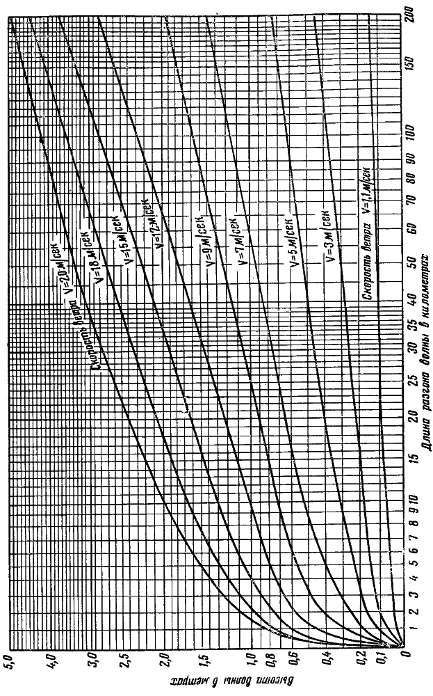 шкала для визуальной оценки силы ветра - student2.ru