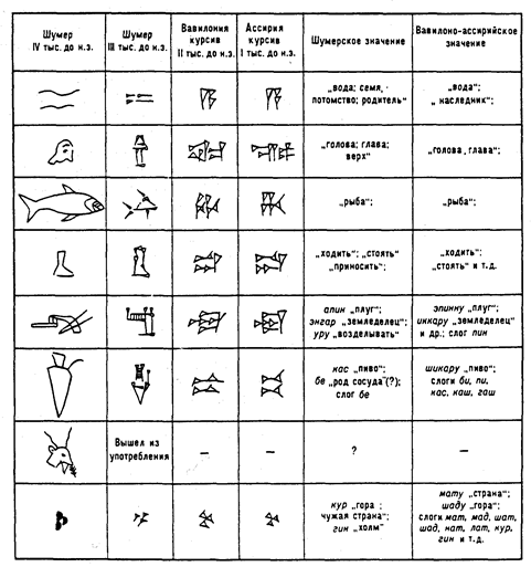 Шумеро-Аккадская культура - student2.ru