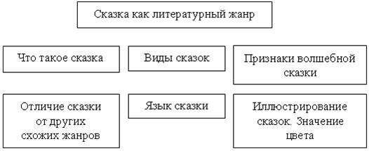 Сказка как литературный жанр - student2.ru