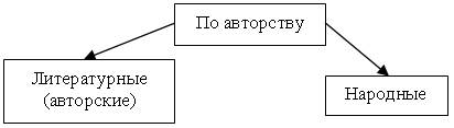 Сказка как литературный жанр - student2.ru