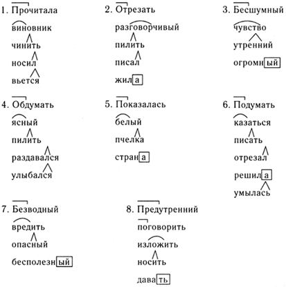 Схематические диктанты. I. Не записывая слова, составить их структурные схемы - student2.ru