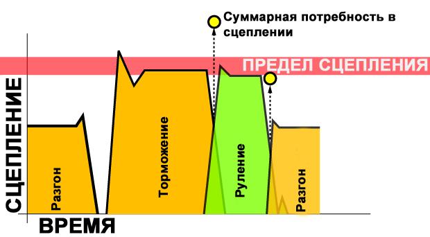 Сочетание ускорения, торможения и руления - student2.ru