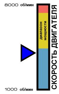 Сочетание ускорения, торможения и руления - student2.ru