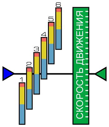 Сочетание ускорения, торможения и руления - student2.ru