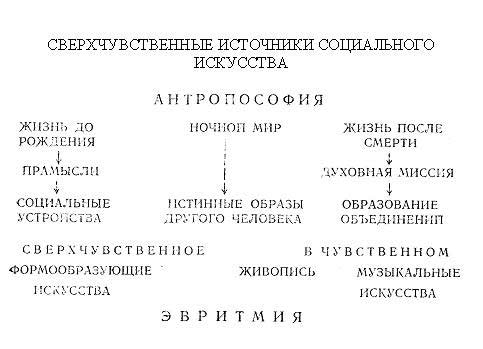 социальное искусство в медиуме эвритмии - student2.ru