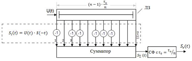 Согласованный фильтр и накопление амплитуды сигнала - student2.ru