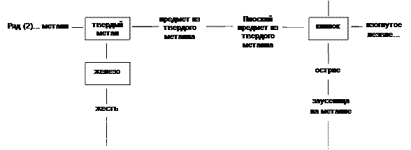 Сохранение главных сем - student2.ru