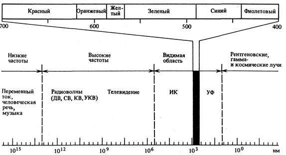 Светотехнические характеристики освещения - student2.ru