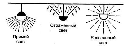 Источники искусственного освещения - student2.ru