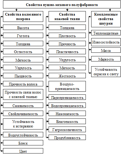 Свойства пушно-мехового полуфабриката. - student2.ru