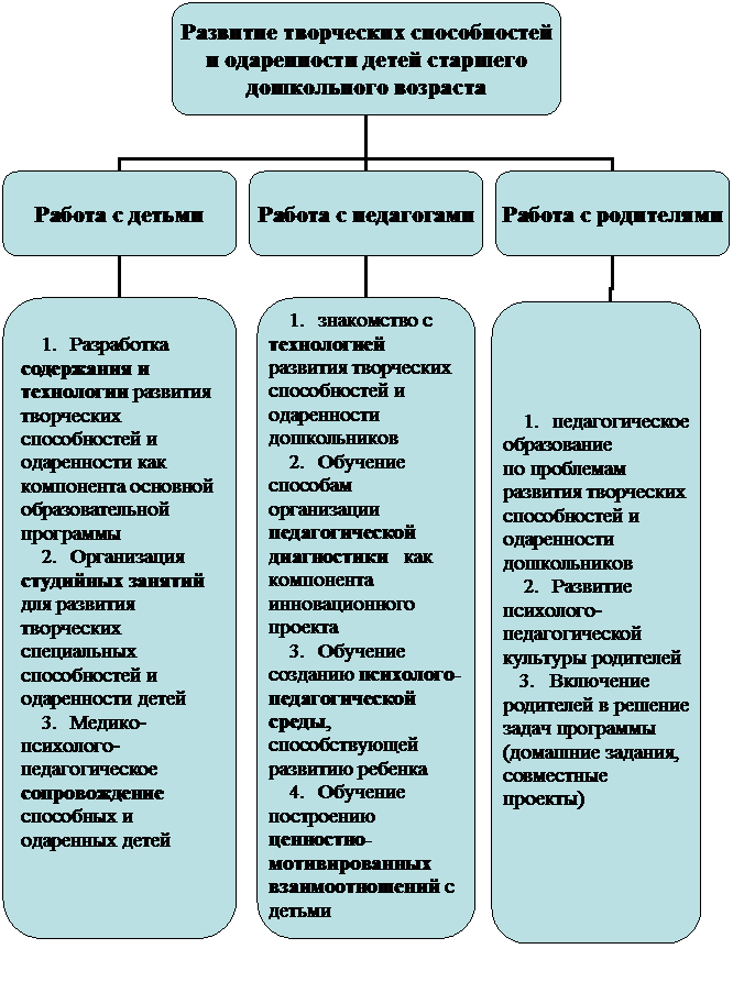 Технология развития творческих способностей и одаренности у детей старшего дошкольного возраста (Материалы инновационного проекта МДОУ № 36 г. Вологды - student2.ru