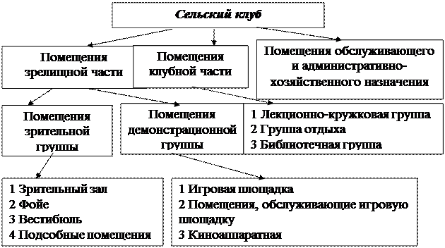 Типы сельских клубных учреждений - student2.ru