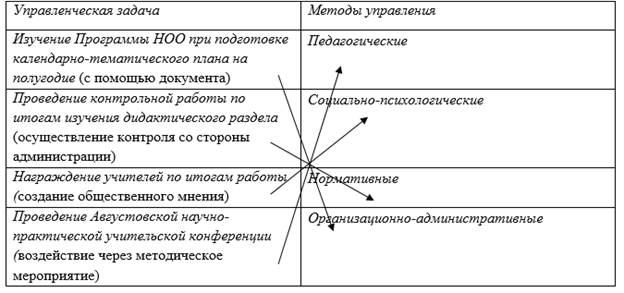 Установите соответствие управленческих задач и методов их реализации, дайте обоснование Вашему выбору. - student2.ru