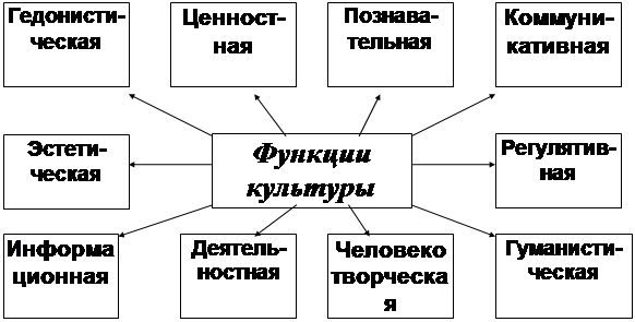 Составьте схему используя следующие понятия культура элементы культуры