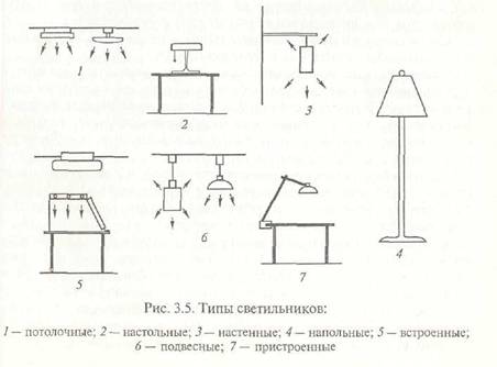 Виды освещения и осветительных приборов (191-195) - student2.ru