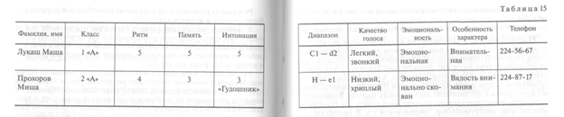 Вокально-хоровой коллектив - student2.ru