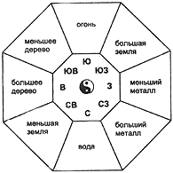 Воздействие сторон ба-гуа - student2.ru